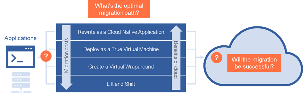 how to navigate the murky move to cloud