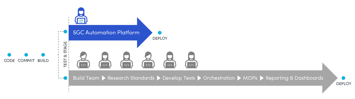 Spirent 5GC Core Automation Platform