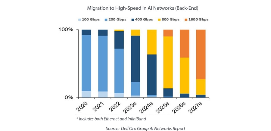 Dell-Oro-diagram-migration-to-high-speed-in-AI-networks-1240x600