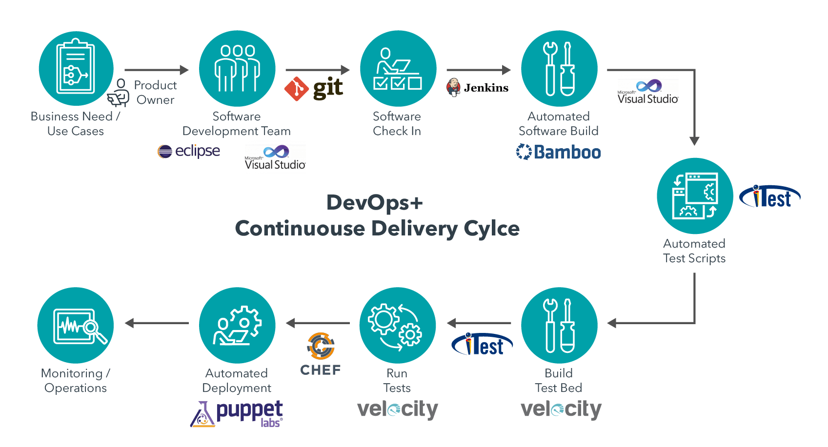 DevOps Continuous delivery Cycle