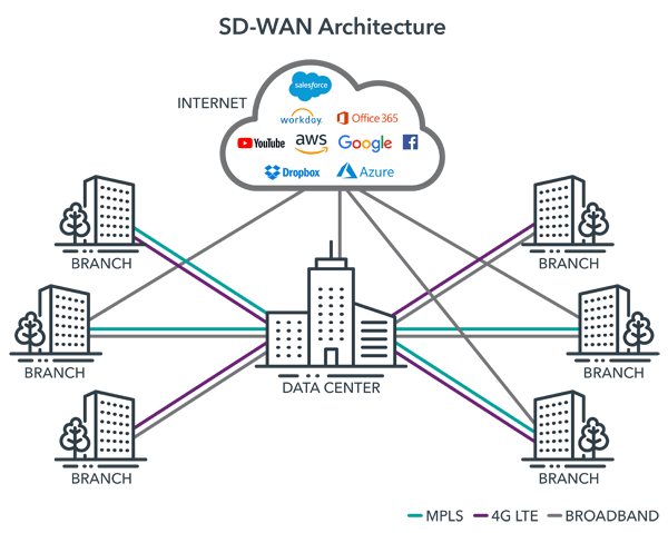 SD-WAN-Architecture-Test