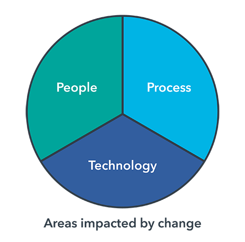 DevOps-Org-Impact-Diagram