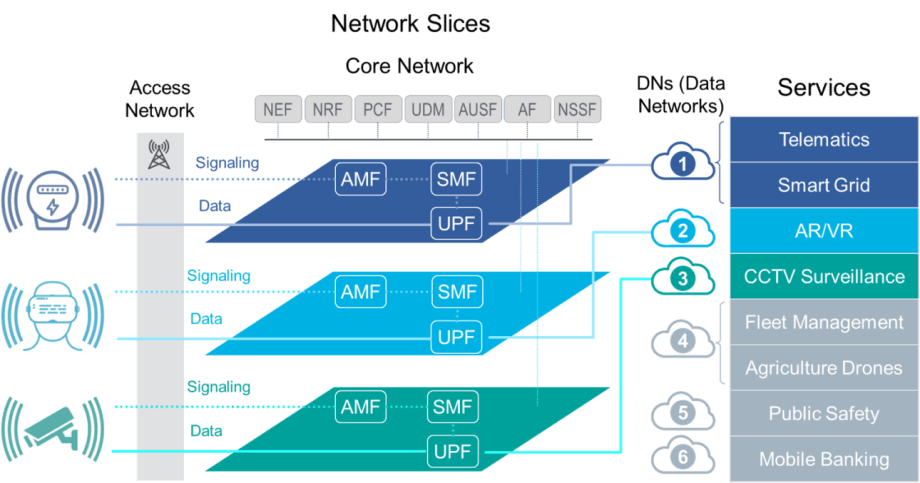 Network slices