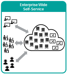 Diagram-Democratized-liberated testing-enterprise-wide-self-service