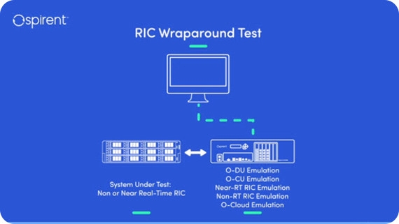 O-RAN RIC Wraparound Test