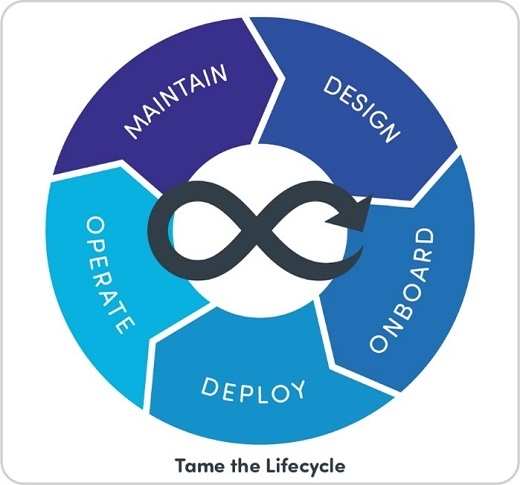Tame SD-WAN Lifecycle