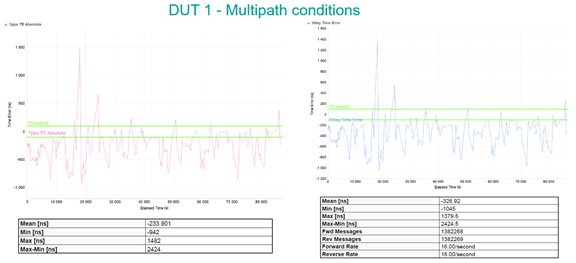 Timing accuracy in multipath conditions: significant deviations exceed ITU-defined tolerances
