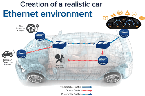 Creation of a realistic car Ethernet Environment